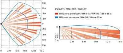 Optex FMX-DST СНЯТОЕ фото, изображение