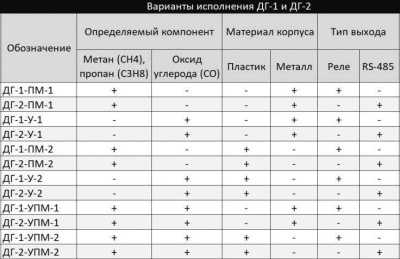 Полисервис ДГ-1-ПМ-1 Утечки газа извещатели фото, изображение