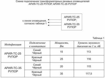 АРИЯ-ТС-25 РУПОР Система оповещения Ария фото, изображение